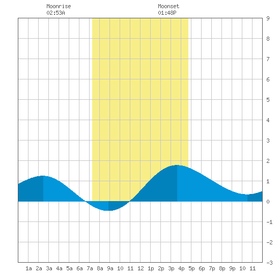 Centreville tide chart for Monday, December 19, 2022