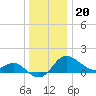 Centreville tide chart for Tuesday, December 20, 2022