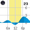Centreville tide chart for Friday, December 23, 2022