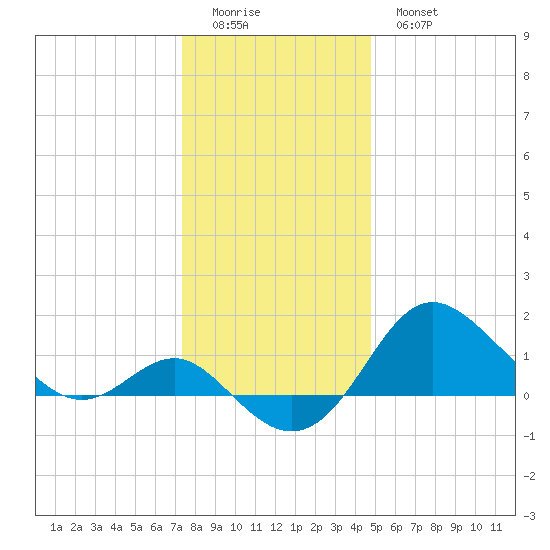 Centreville tide chart for Saturday, December 24, 2022