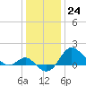 Centreville tide chart for Saturday, December 24, 2022