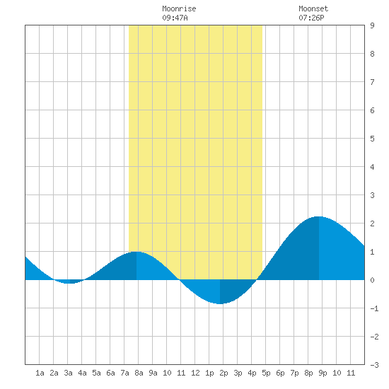 Centreville tide chart for Sunday, December 25, 2022