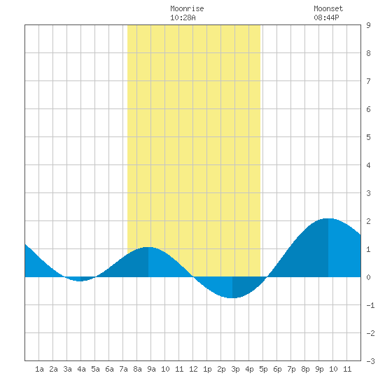 Centreville tide chart for Monday, December 26, 2022