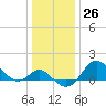 Centreville tide chart for Monday, December 26, 2022