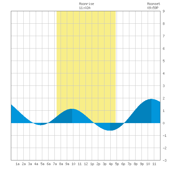 Centreville tide chart for Tuesday, December 27, 2022
