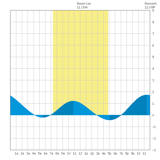 Centreville tide chart for Wednesday, December 28, 2022