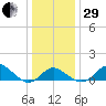 Centreville tide chart for Thursday, December 29, 2022
