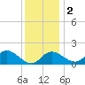 Centreville tide chart for Friday, December 2, 2022