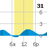 Centreville tide chart for Saturday, December 31, 2022
