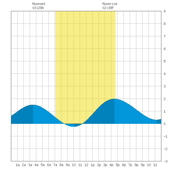 Centreville tide chart for Sunday, December 4, 2022