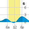 Centreville tide chart for Tuesday, December 6, 2022