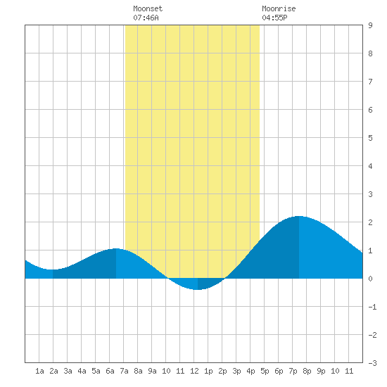 Centreville tide chart for Thursday, December 8, 2022