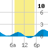 Centreville tide chart for Tuesday, January 10, 2023