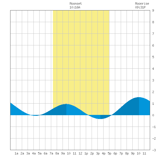 Centreville tide chart for Wednesday, January 11, 2023