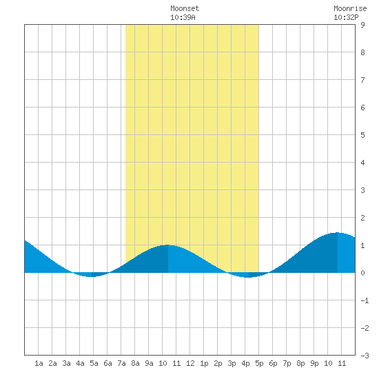 Centreville tide chart for Thursday, January 12, 2023