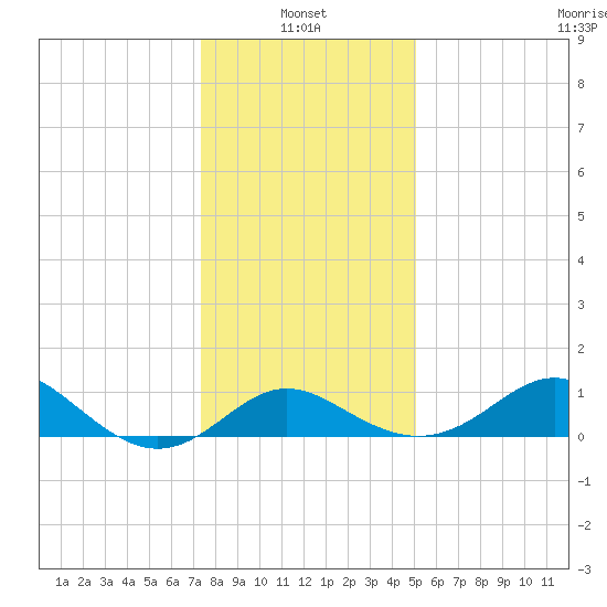 Centreville tide chart for Friday, January 13, 2023