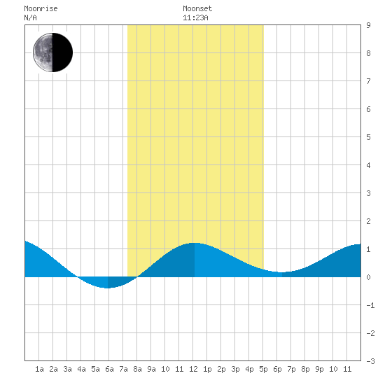 Centreville tide chart for Saturday, January 14, 2023