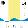 Centreville tide chart for Saturday, January 14, 2023