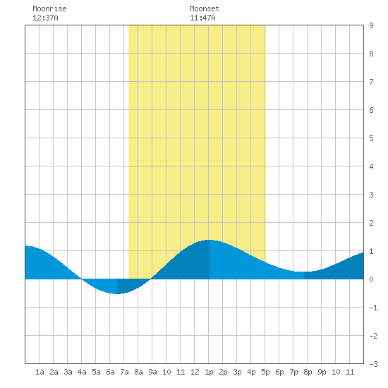 Centreville tide chart for Sunday, January 15, 2023