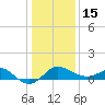 Centreville tide chart for Sunday, January 15, 2023