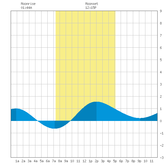 Centreville tide chart for Monday, January 16, 2023