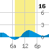 Centreville tide chart for Monday, January 16, 2023
