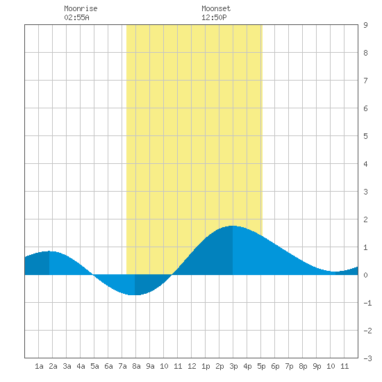Centreville tide chart for Tuesday, January 17, 2023