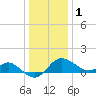 Centreville tide chart for Sunday, January 1, 2023