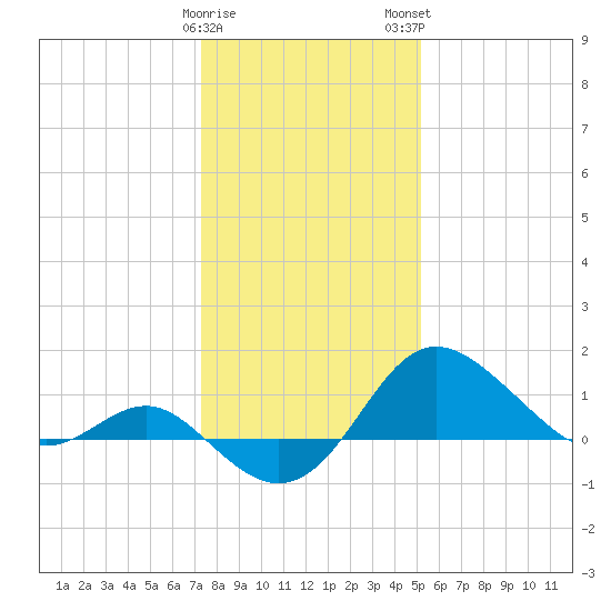 Centreville tide chart for Friday, January 20, 2023