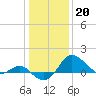 Centreville tide chart for Friday, January 20, 2023