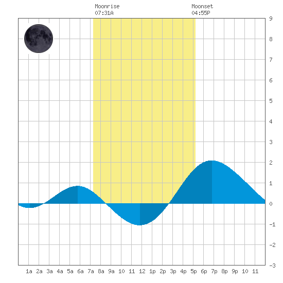 Centreville tide chart for Saturday, January 21, 2023