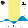 Centreville tide chart for Saturday, January 21, 2023
