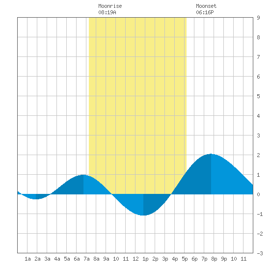 Centreville tide chart for Sunday, January 22, 2023
