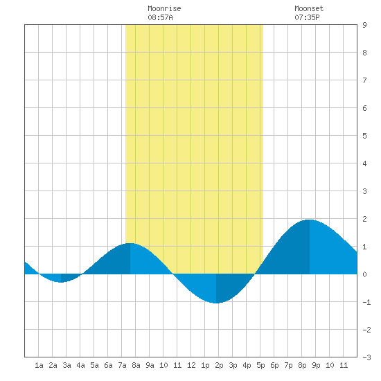 Centreville tide chart for Monday, January 23, 2023