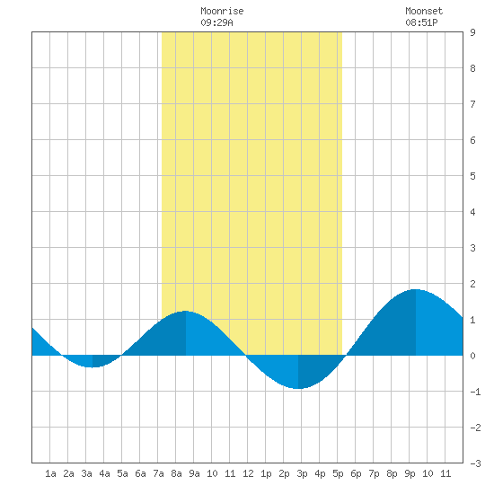Centreville tide chart for Tuesday, January 24, 2023