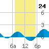 Centreville tide chart for Tuesday, January 24, 2023