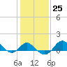 Centreville tide chart for Wednesday, January 25, 2023