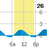 Centreville tide chart for Thursday, January 26, 2023