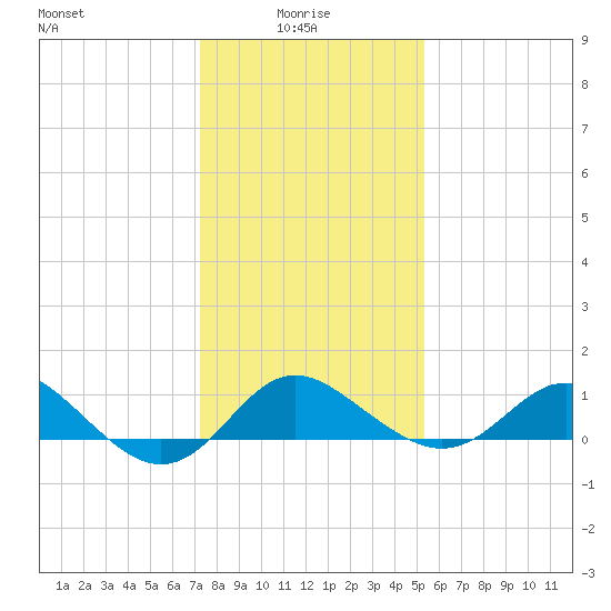 Centreville tide chart for Friday, January 27, 2023