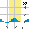 Centreville tide chart for Friday, January 27, 2023