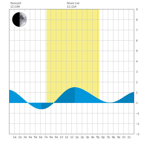 Centreville tide chart for Saturday, January 28, 2023