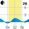 Centreville tide chart for Saturday, January 28, 2023