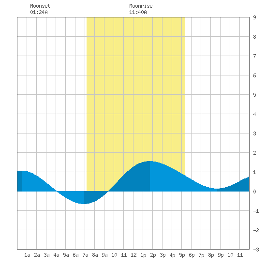 Centreville tide chart for Sunday, January 29, 2023