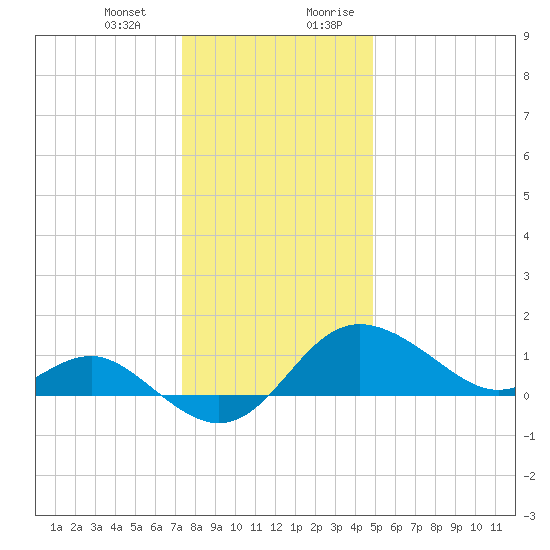 Centreville tide chart for Monday, January 2, 2023