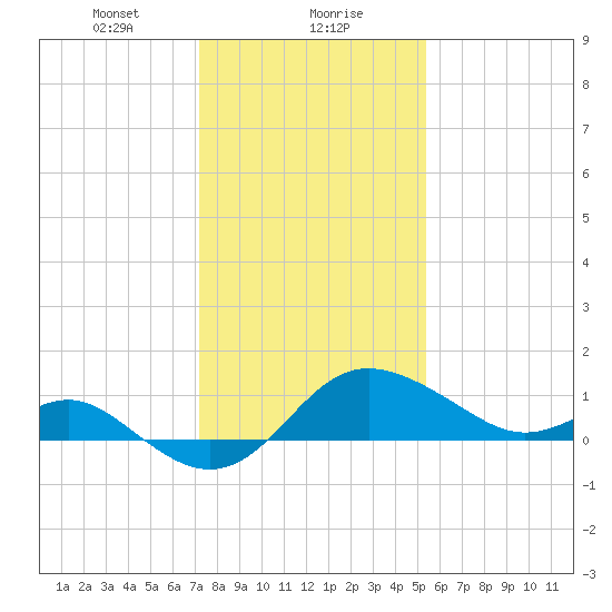 Centreville tide chart for Monday, January 30, 2023