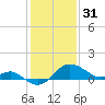 Centreville tide chart for Tuesday, January 31, 2023