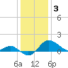 Centreville tide chart for Tuesday, January 3, 2023
