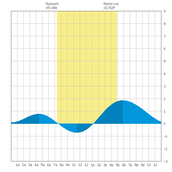 Centreville tide chart for Wednesday, January 4, 2023
