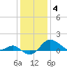 Centreville tide chart for Wednesday, January 4, 2023