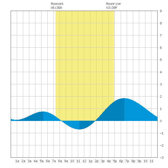 Centreville tide chart for Thursday, January 5, 2023